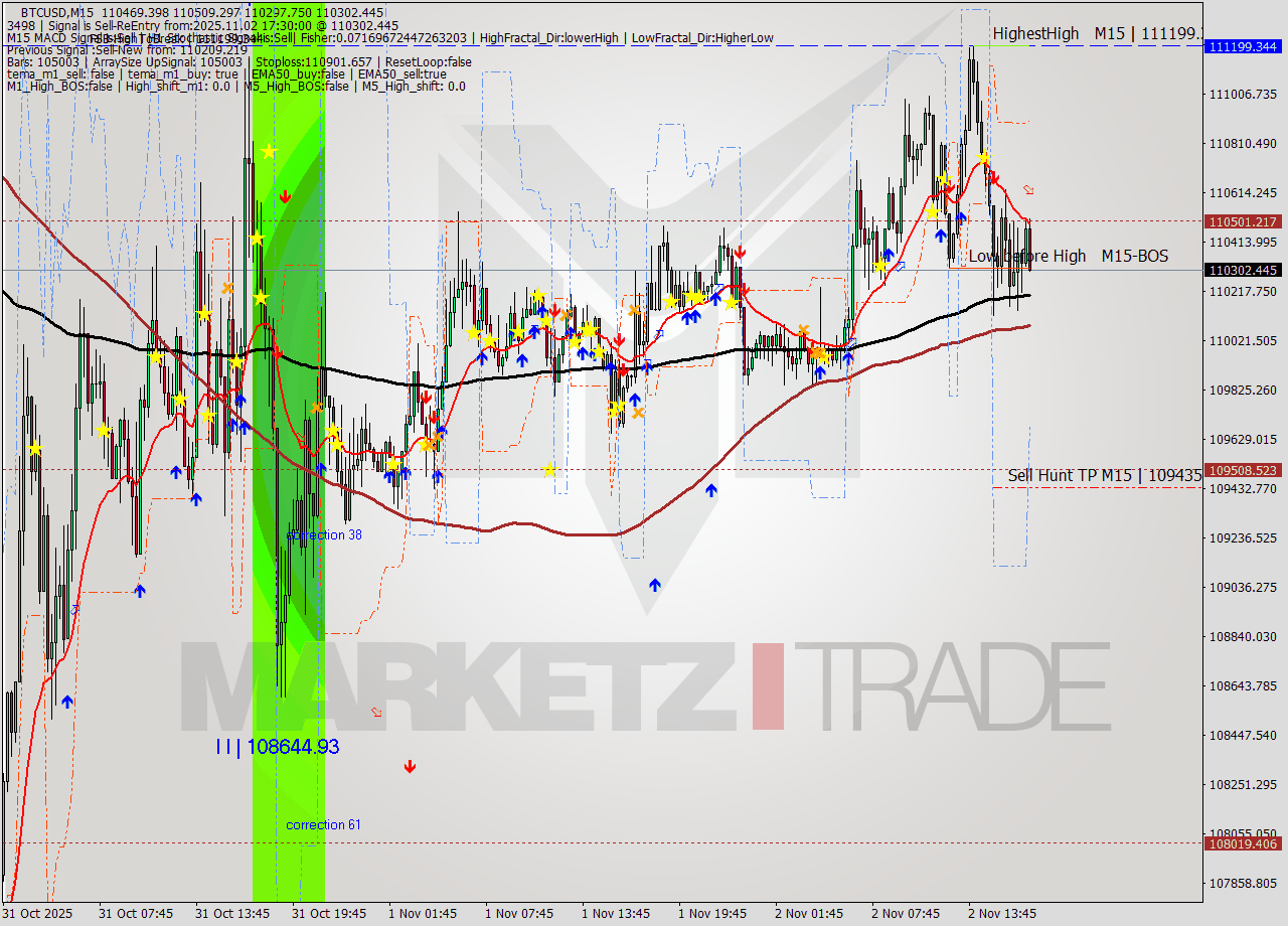 BTCUSD M15 Analysis BTCUSD M15 Signal
