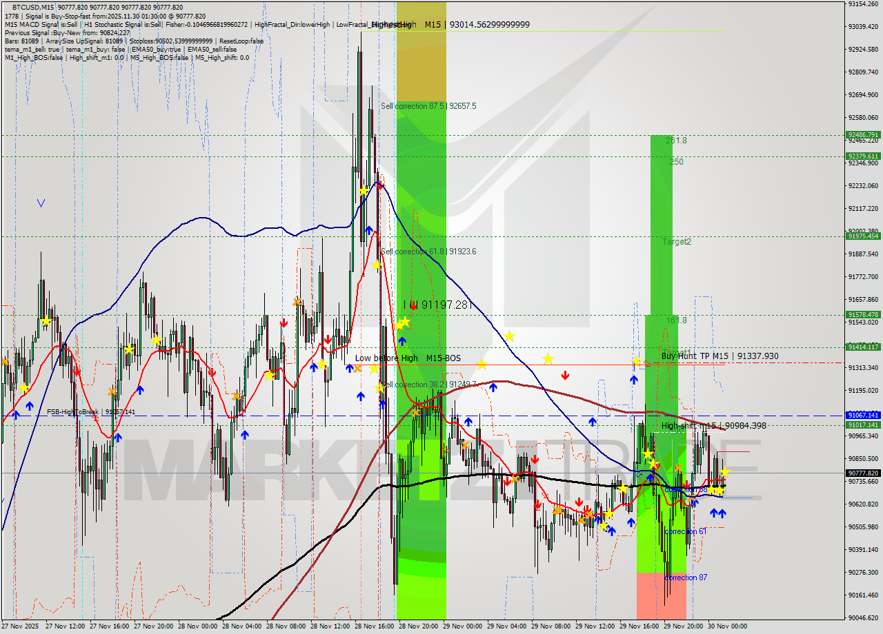 BTCUSD M15 Analysis BTCUSD M15 Signal