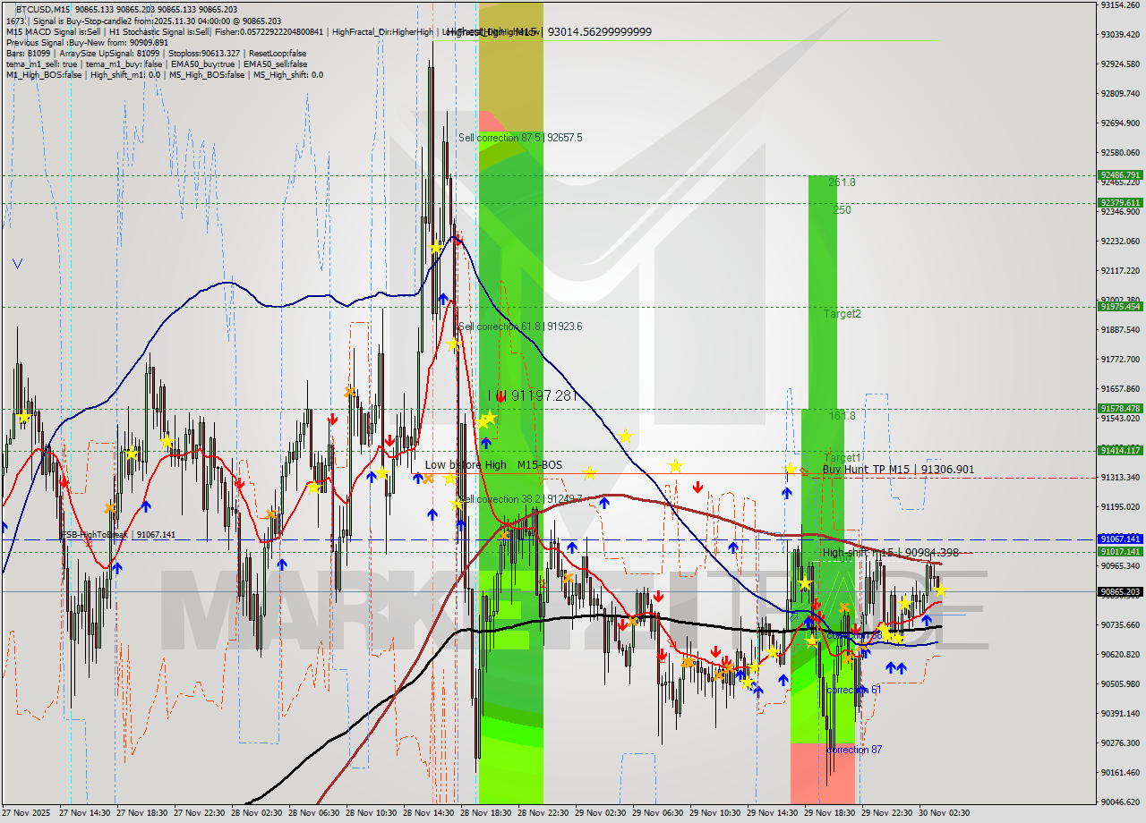BTCUSD M15 Analysis BTCUSD M15 Signal