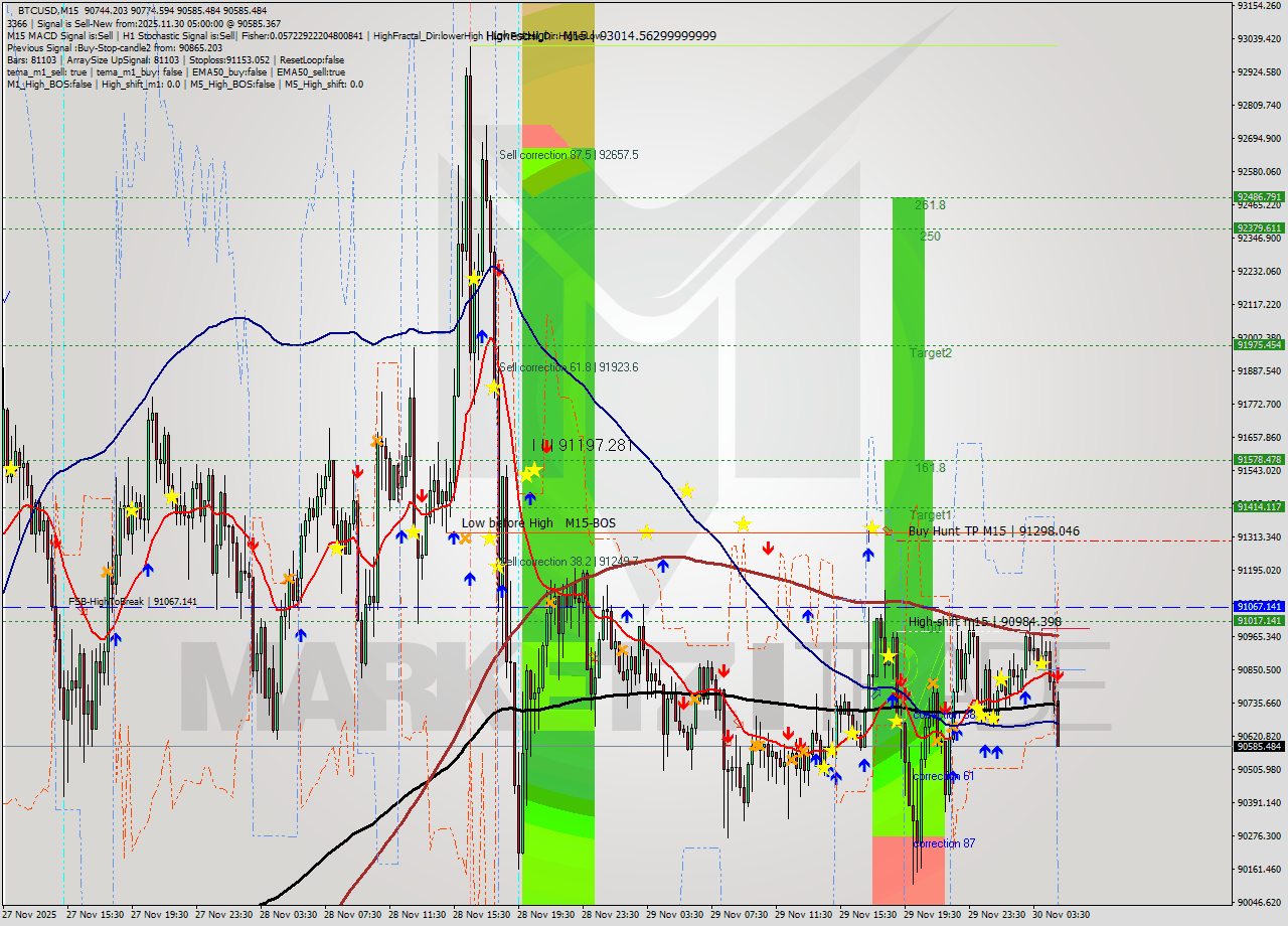BTCUSD M15 Analysis BTCUSD M15 Signal