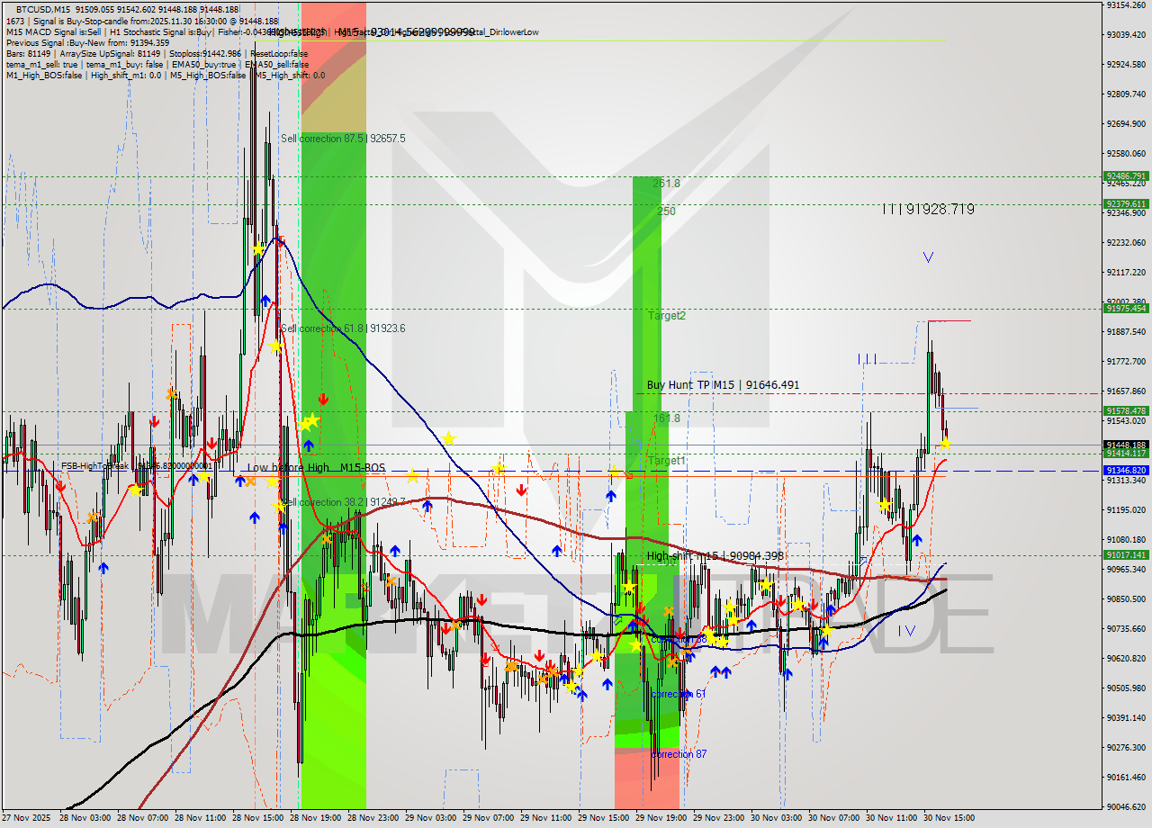 BTCUSD M15 Analysis BTCUSD M15 Signal