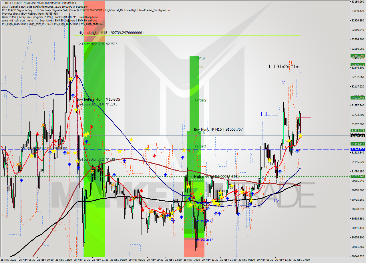 BTCUSD M15 Analysis BTCUSD M15 Signal