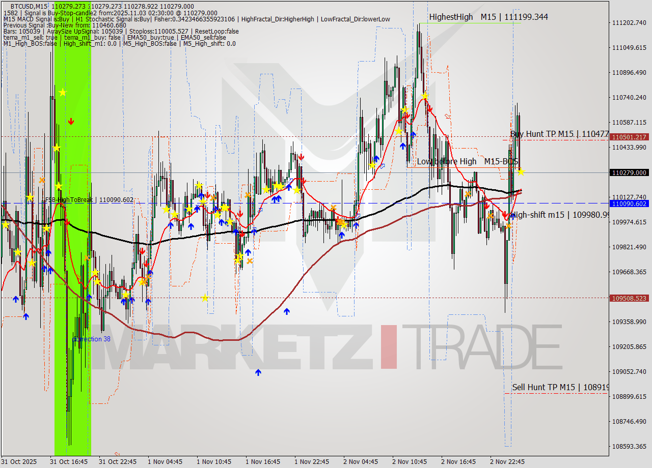 BTCUSD M15 Analysis BTCUSD M15 Signal