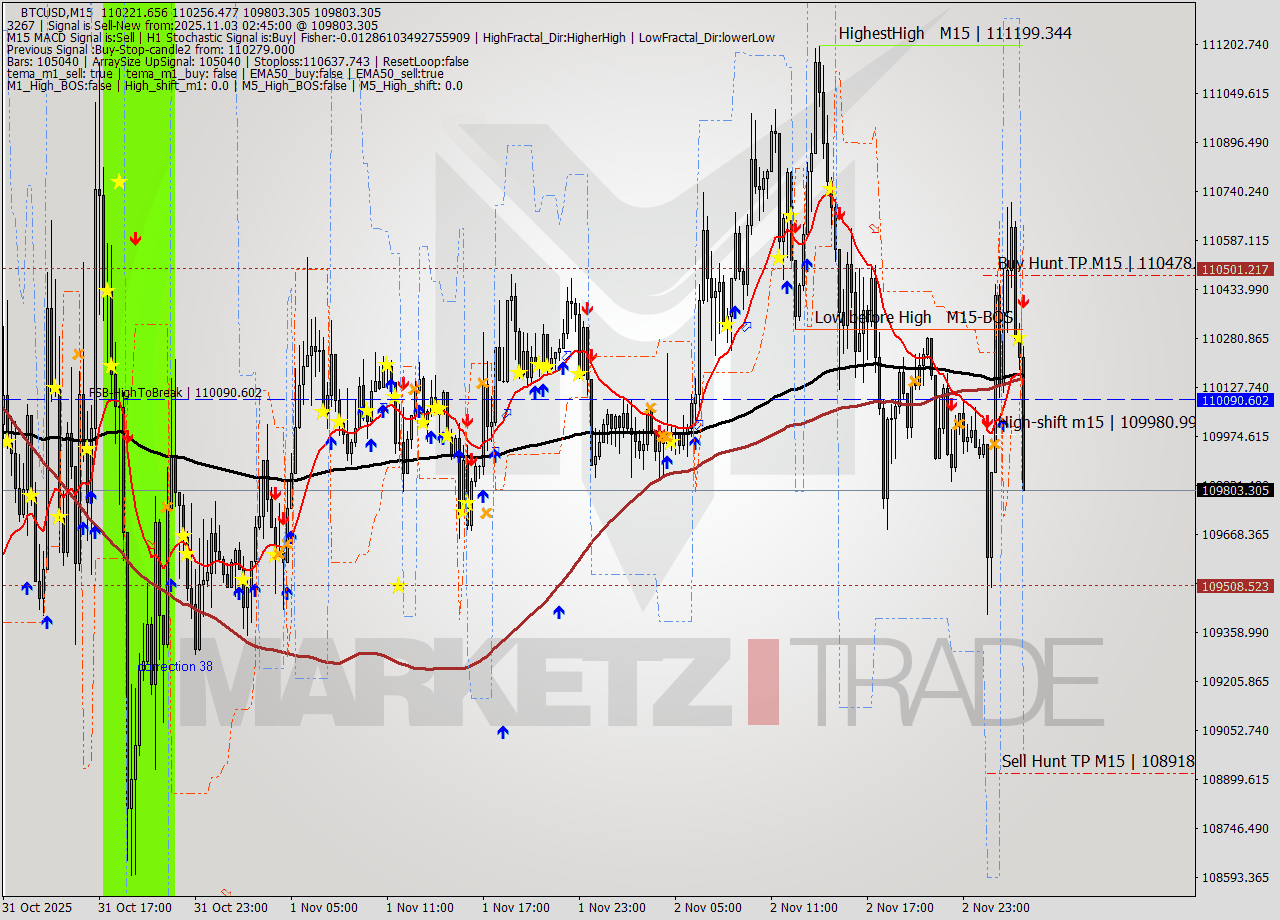 BTCUSD M15 Analysis BTCUSD M15 Signal
