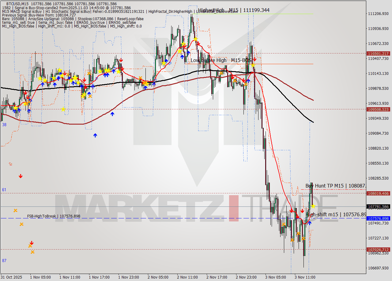 BTCUSD M15 Analysis BTCUSD M15 Signal