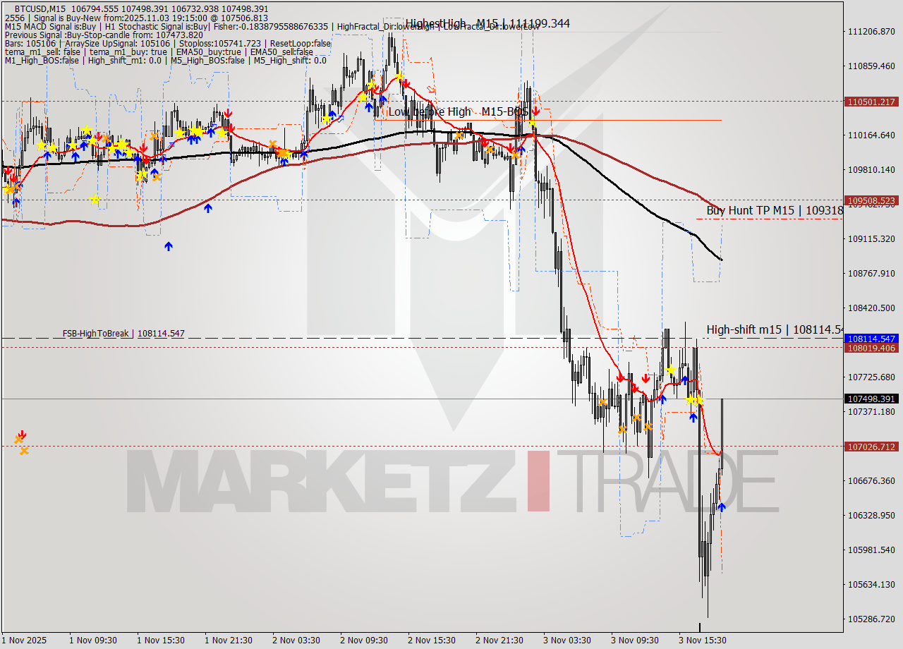 BTCUSD M15 Analysis BTCUSD M15 Signal