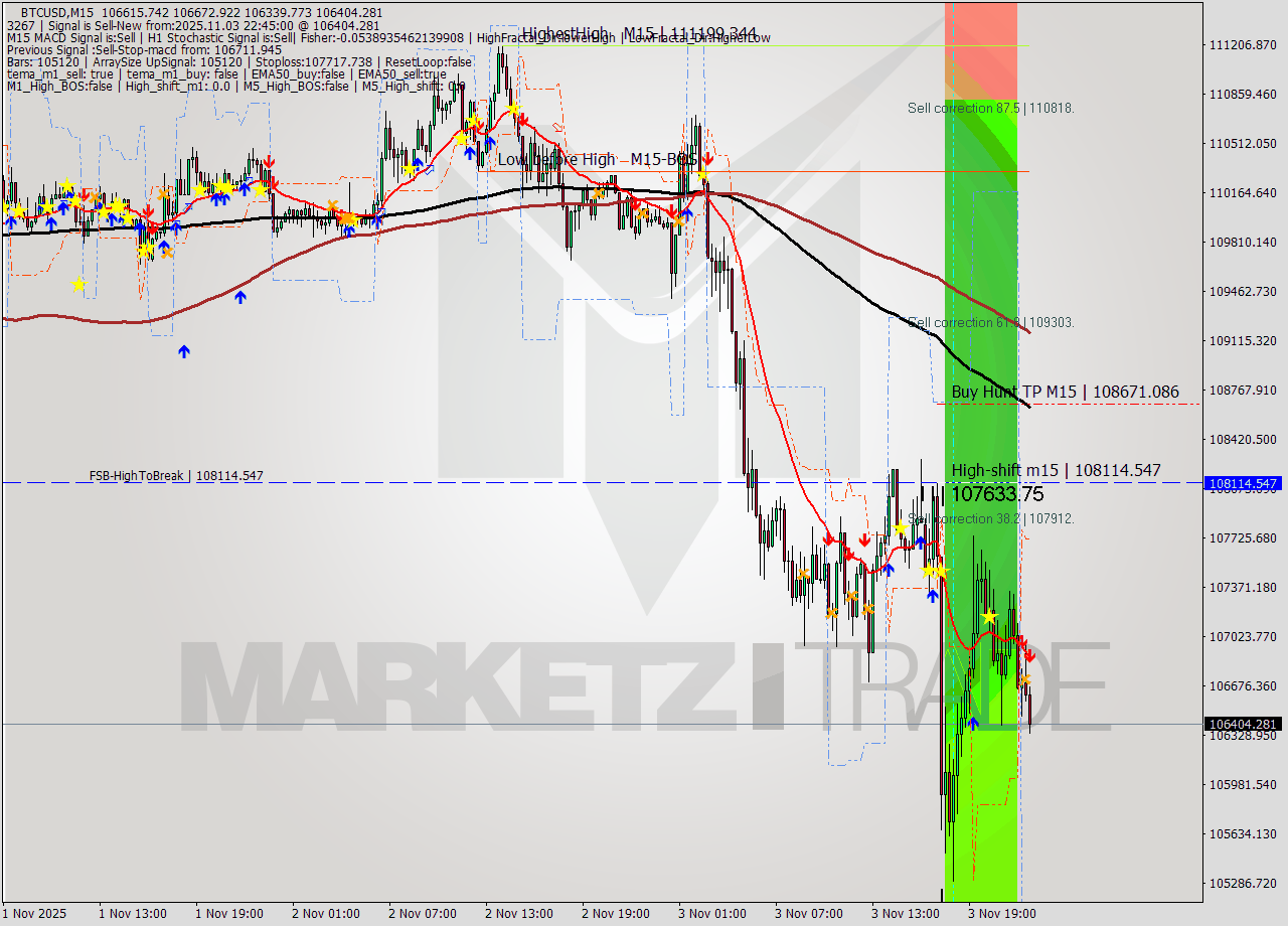 BTCUSD M15 Analysis BTCUSD M15 Signal