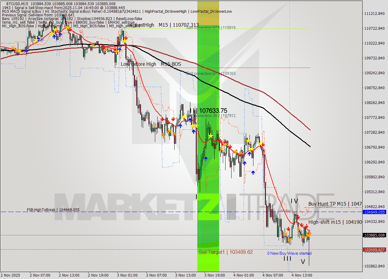 BTCUSD M15 Analysis BTCUSD M15 Signal