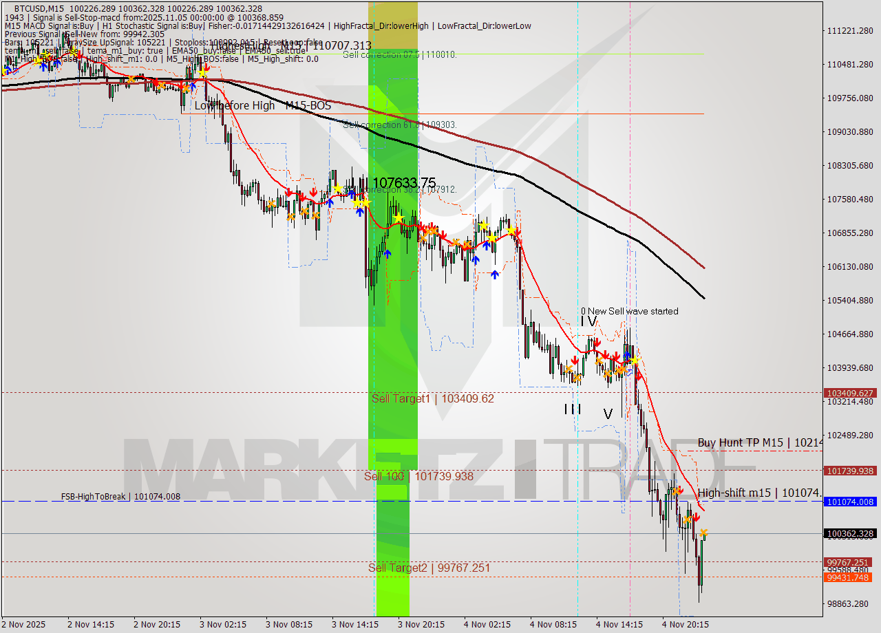 BTCUSD M15 Analysis BTCUSD M15 Signal