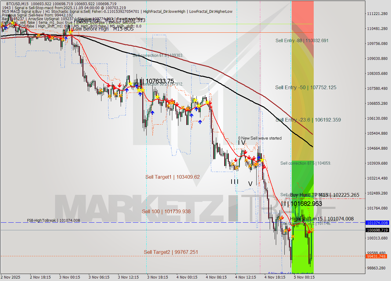 BTCUSD M15 Analysis BTCUSD M15 Signal