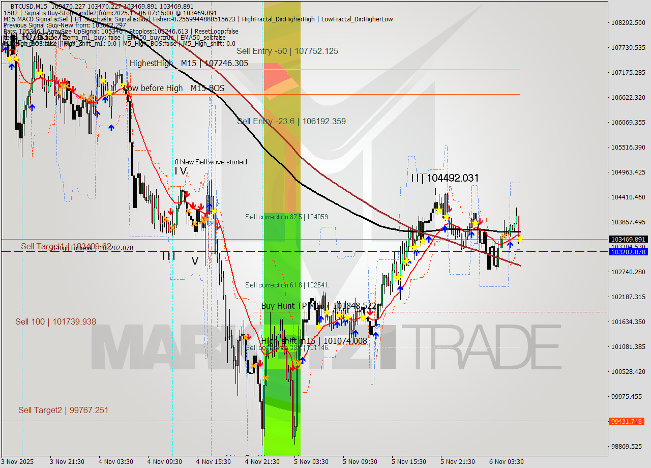 BTCUSD M15 Analysis BTCUSD M15 Signal