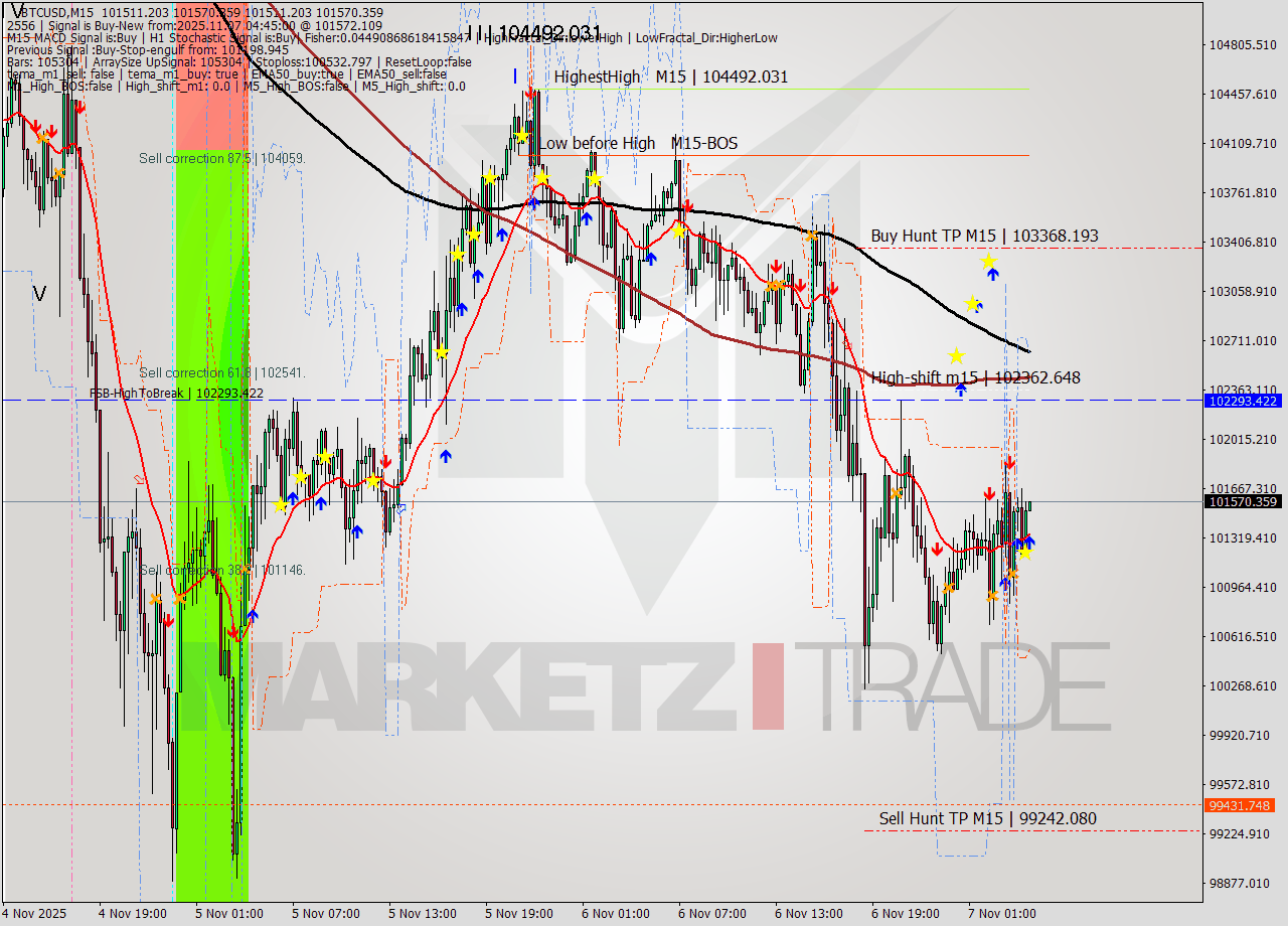 BTCUSD M15 Analysis BTCUSD M15 Signal