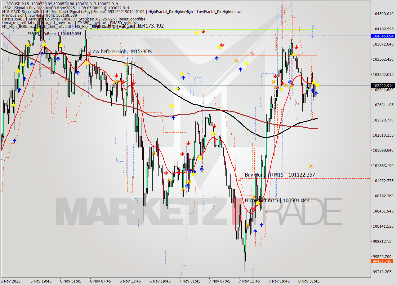 BTCUSD M15 Analysis BTCUSD M15 Signal