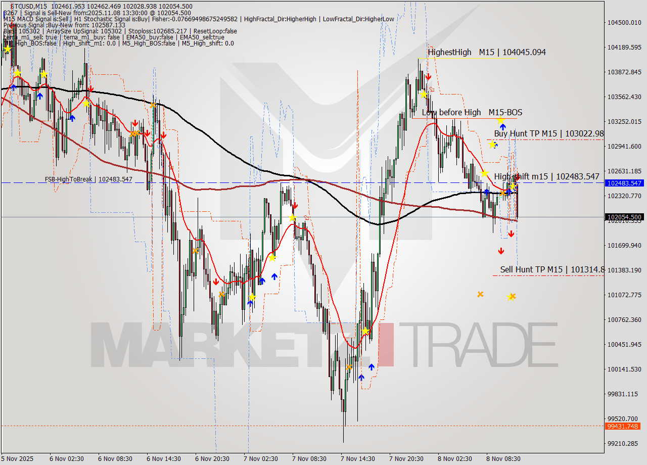 BTCUSD M15 Analysis BTCUSD M15 Signal