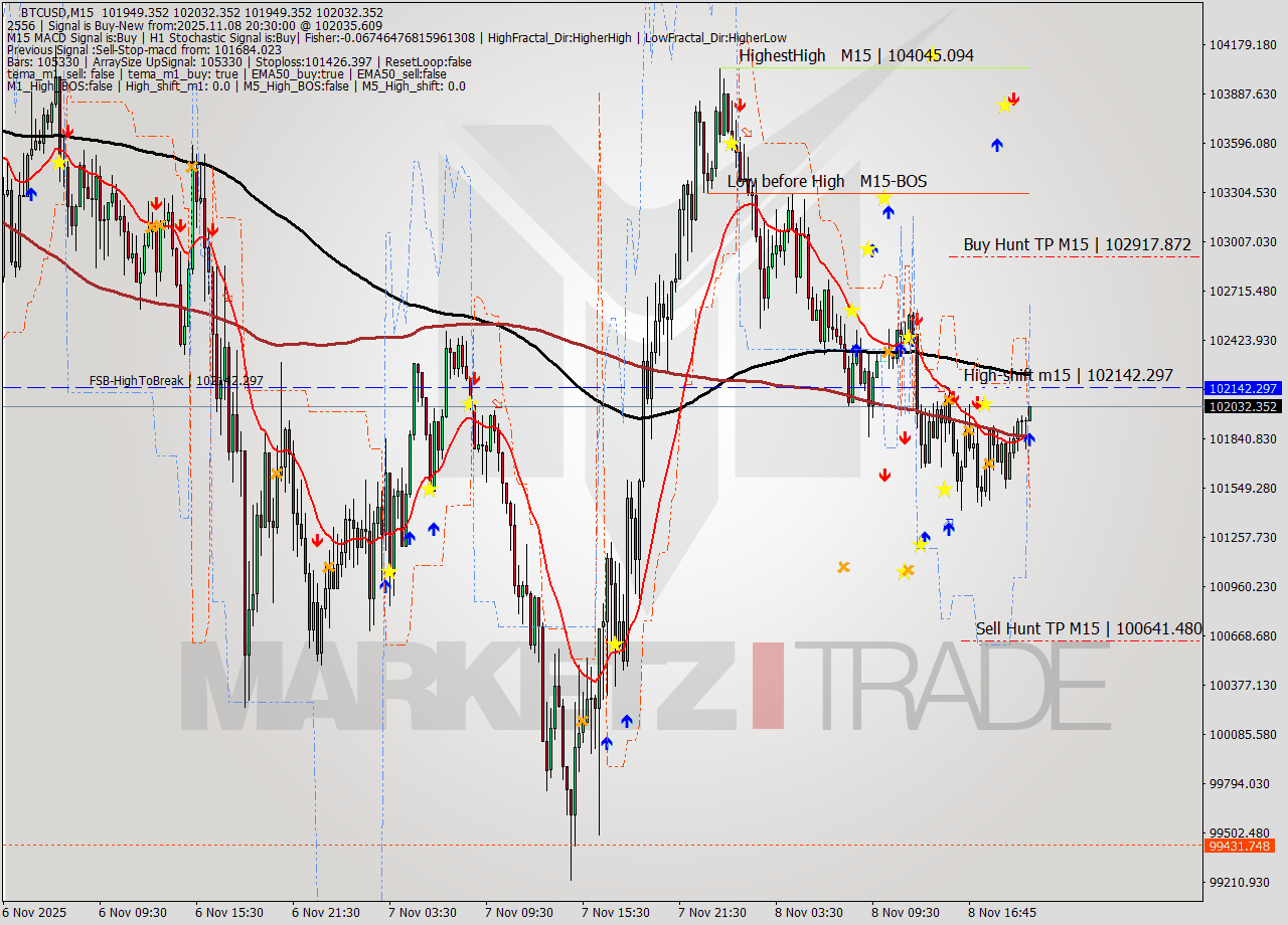 BTCUSD M15 Analysis BTCUSD M15 Signal
