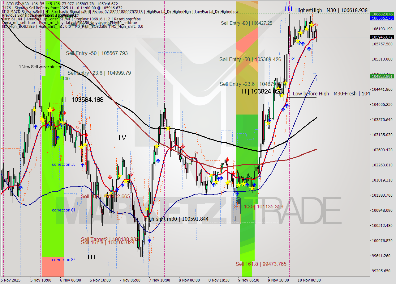BTCUSD M30 Analysis BTCUSD M30 Signal