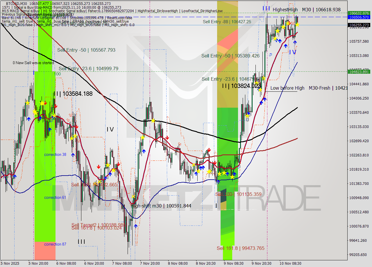 BTCUSD M30 Analysis BTCUSD M30 Signal