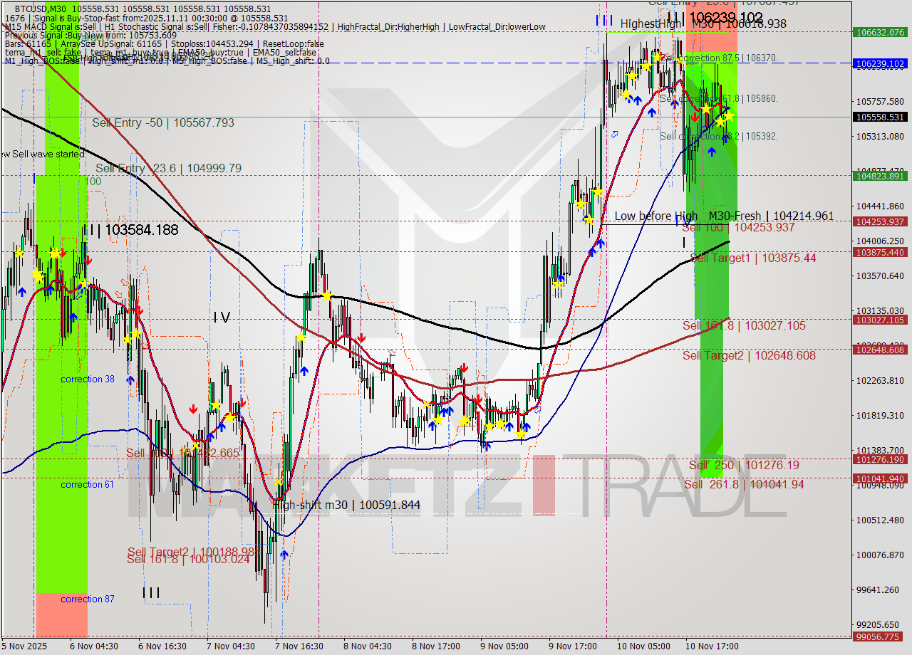 BTCUSD M30 Analysis BTCUSD M30 Signal