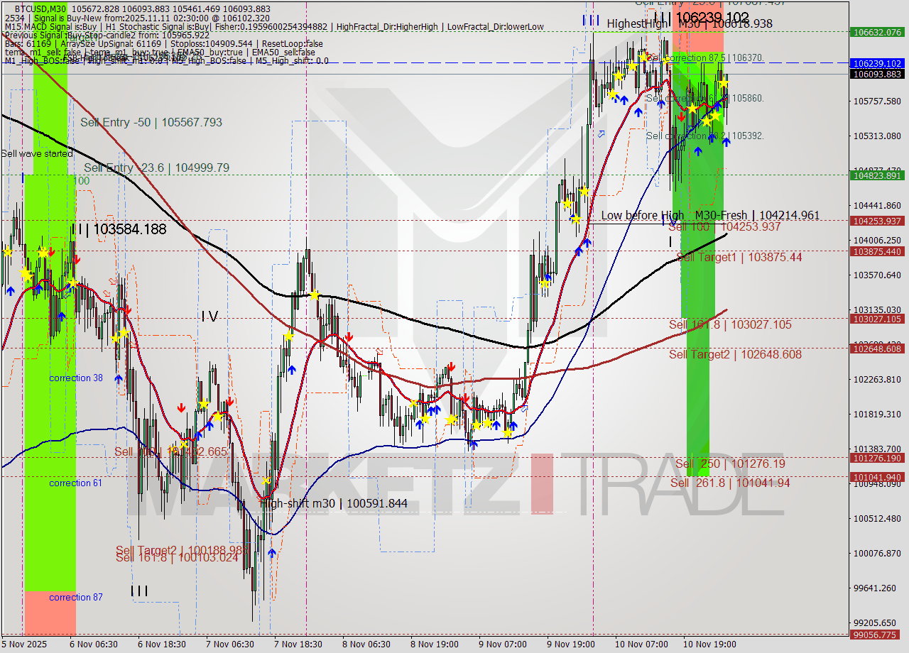 BTCUSD M30 Analysis BTCUSD M30 Signal