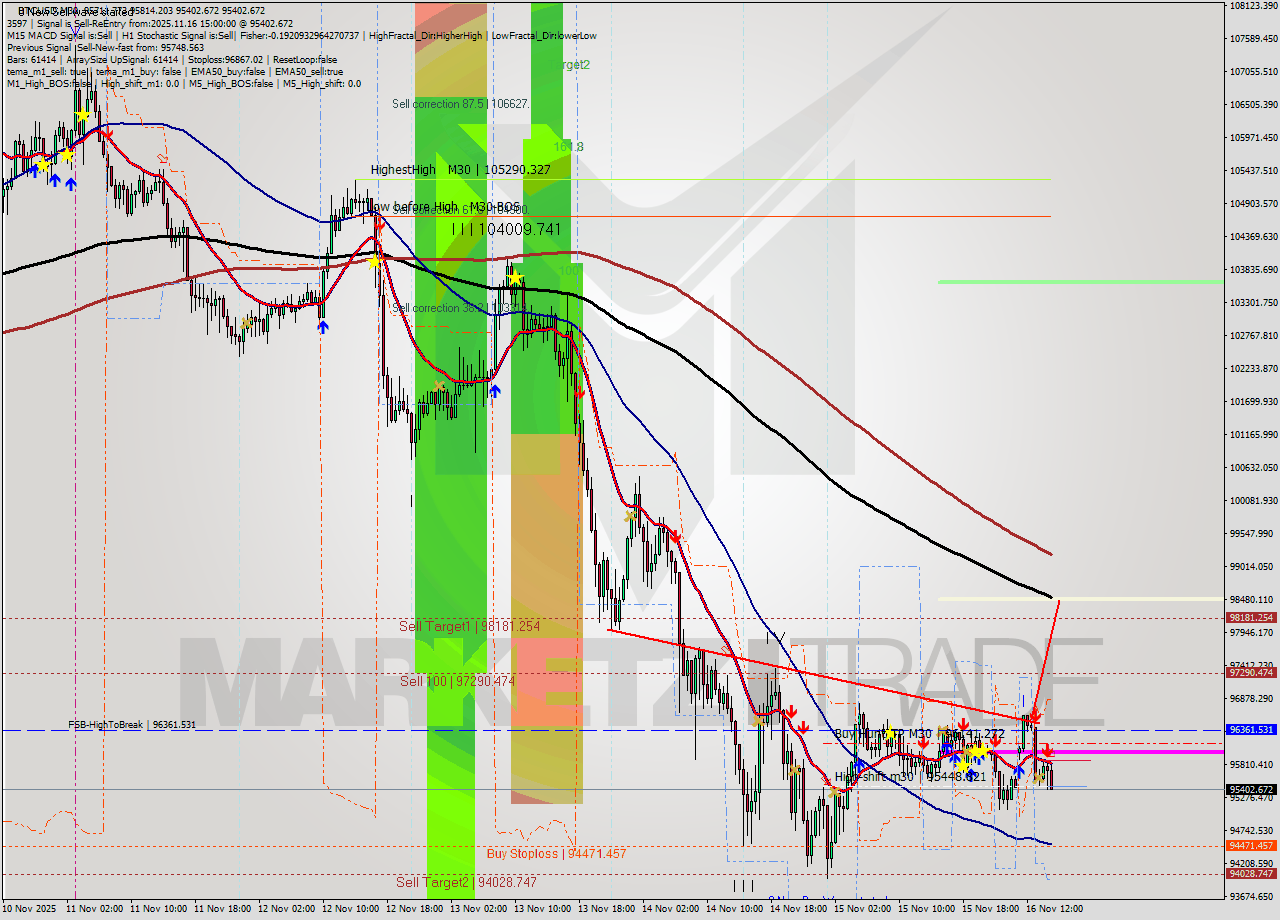 BTCUSD M30 Analysis BTCUSD M30 Signal