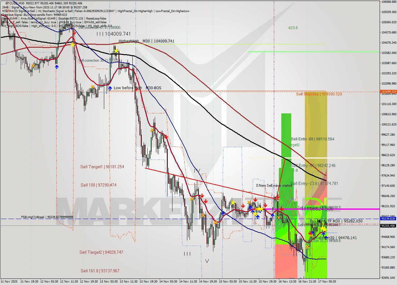 BTCUSD M30 Analysis BTCUSD M30 Signal