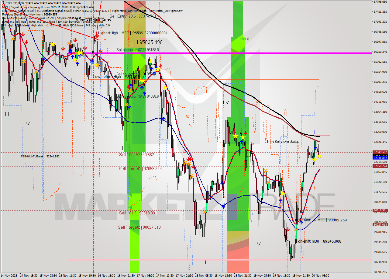 BTCUSD M30 Analysis BTCUSD M30 Signal