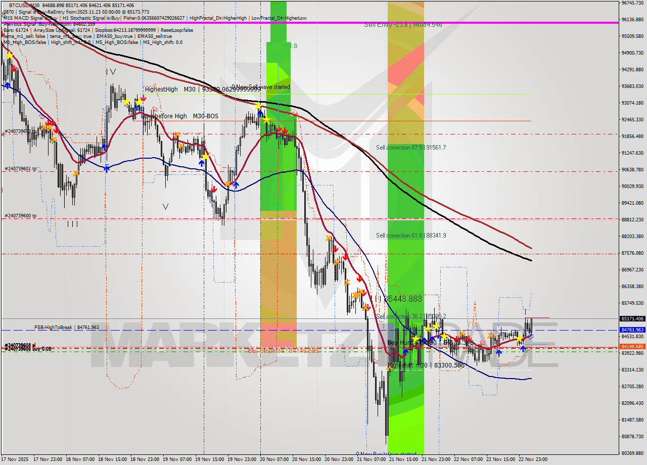 BTCUSD M30 Analysis BTCUSD M30 Signal