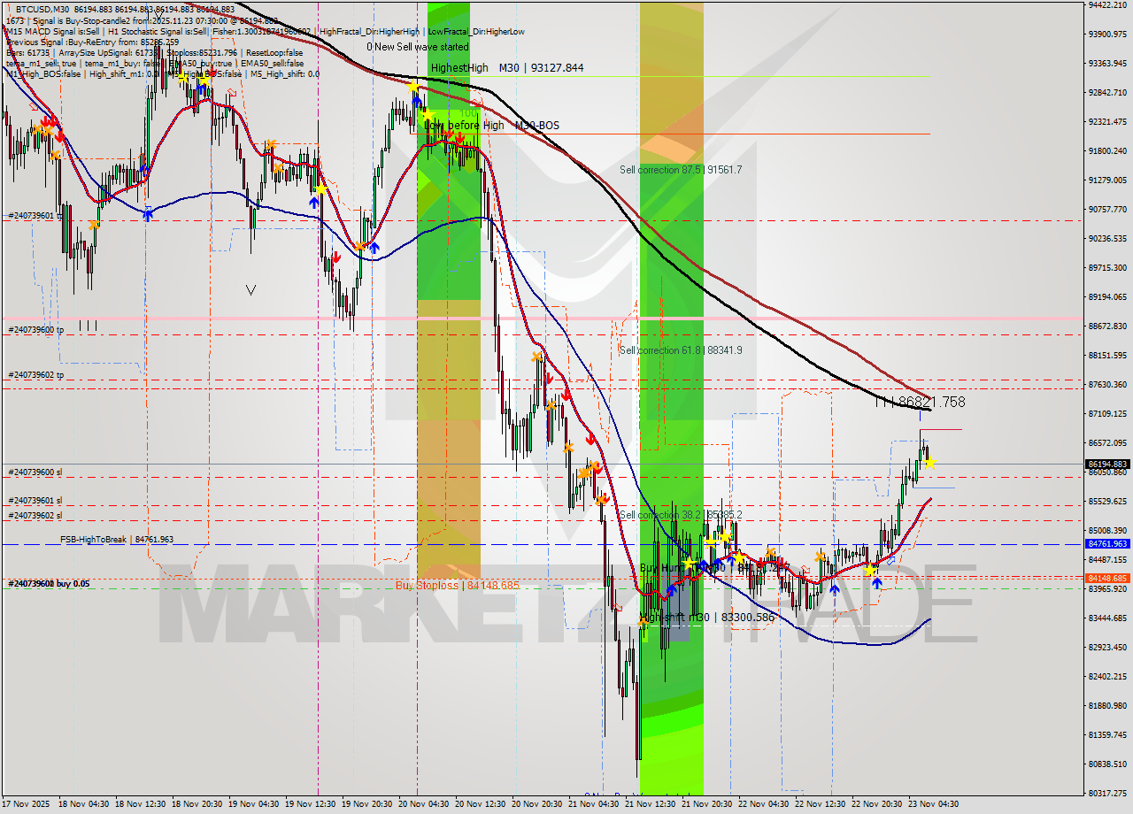 BTCUSD M30 Analysis BTCUSD M30 Signal