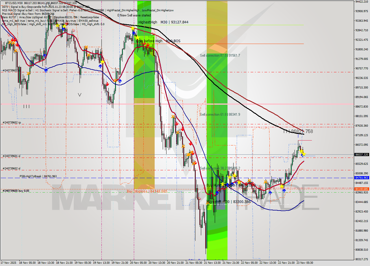 BTCUSD M30 Analysis BTCUSD M30 Signal
