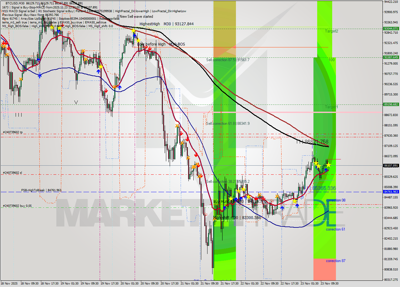 BTCUSD M30 Analysis BTCUSD M30 Signal
