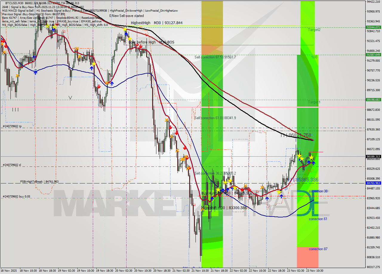 BTCUSD M30 Analysis BTCUSD M30 Signal