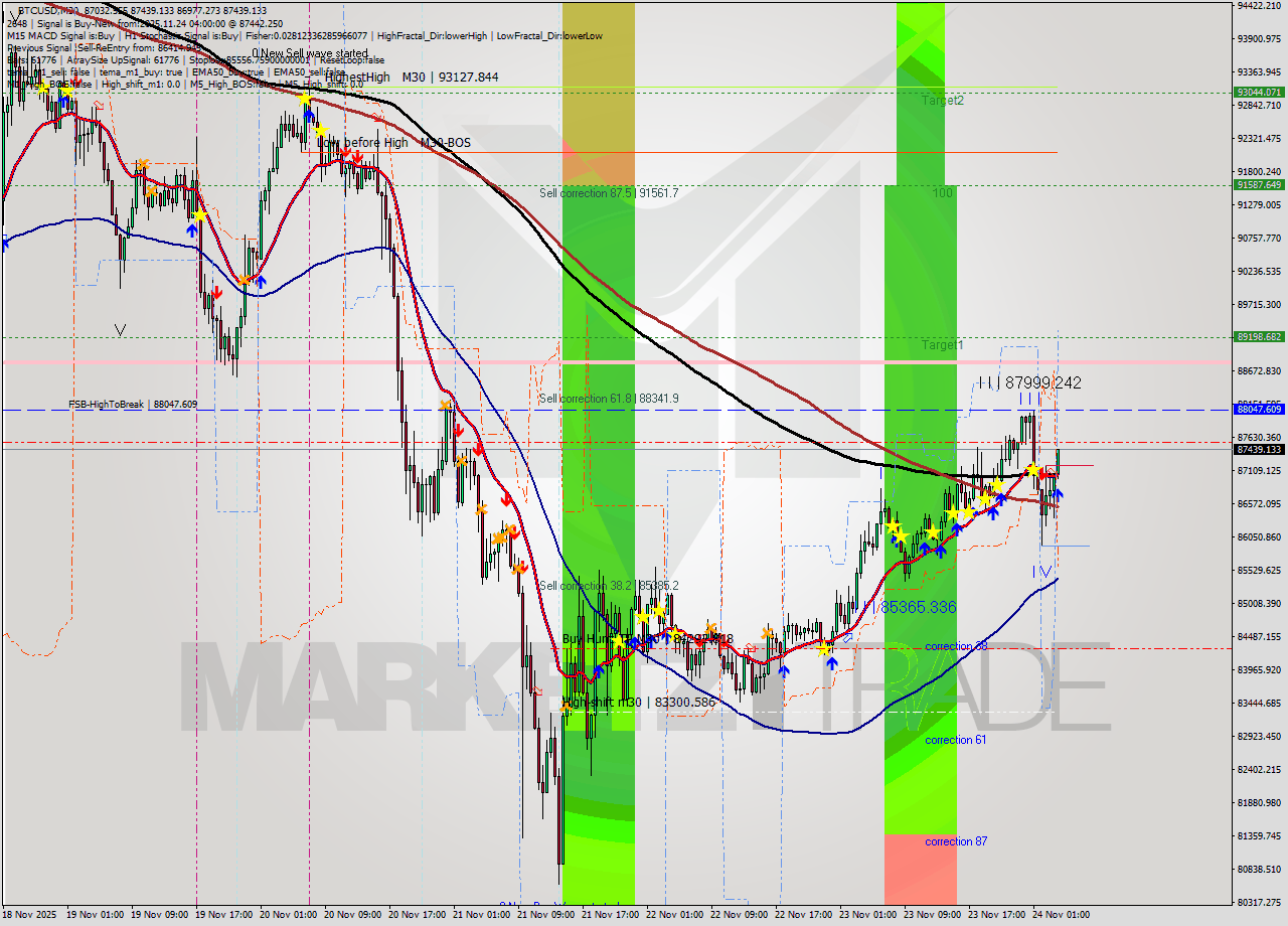 BTCUSD M30 Analysis BTCUSD M30 Signal