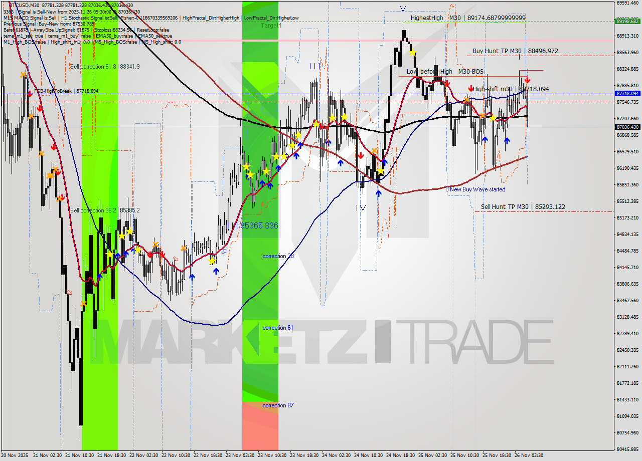 BTCUSD M30 Analysis BTCUSD M30 Signal