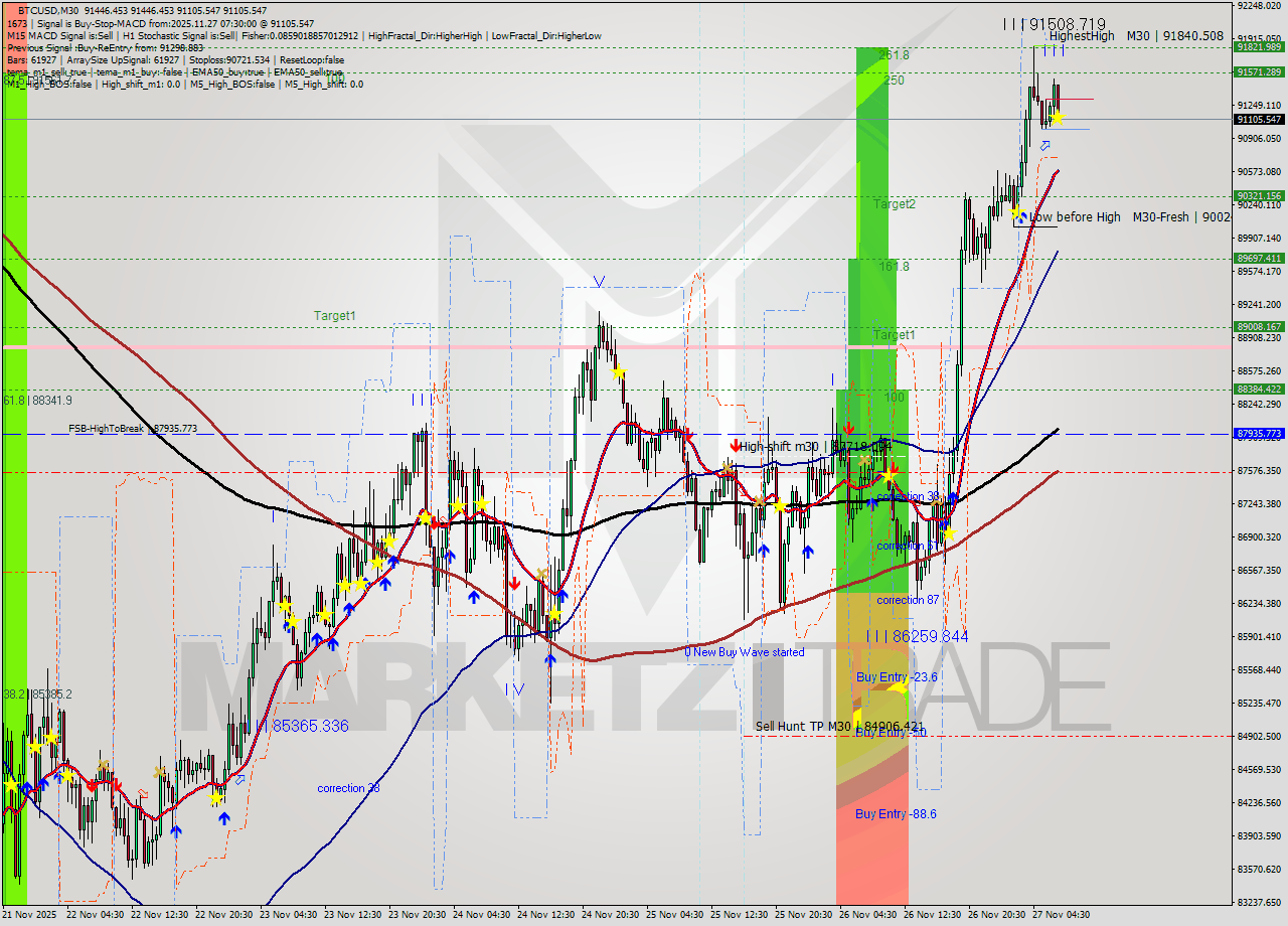 BTCUSD M30 Analysis BTCUSD M30 Signal