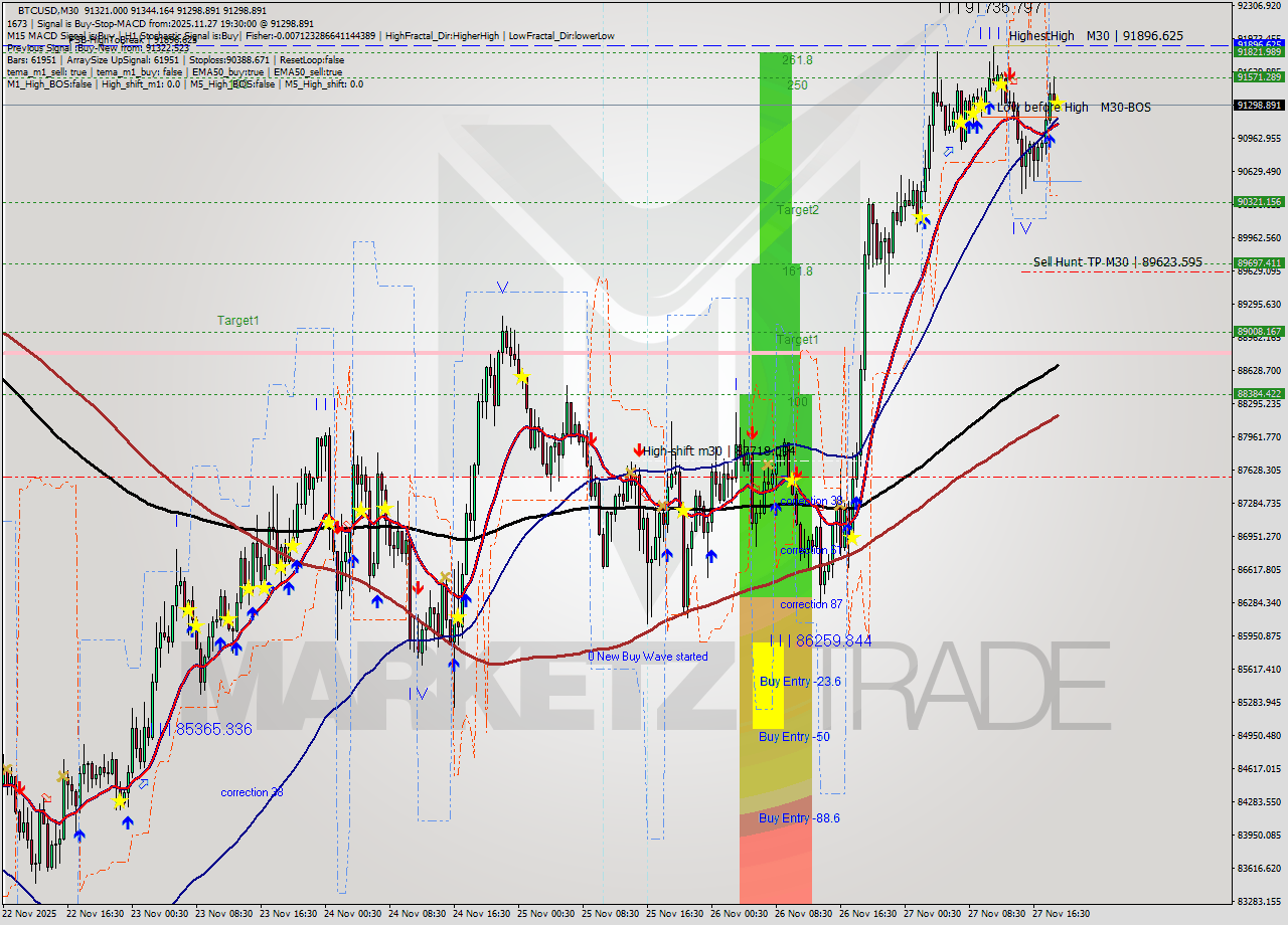 BTCUSD M30 Signal