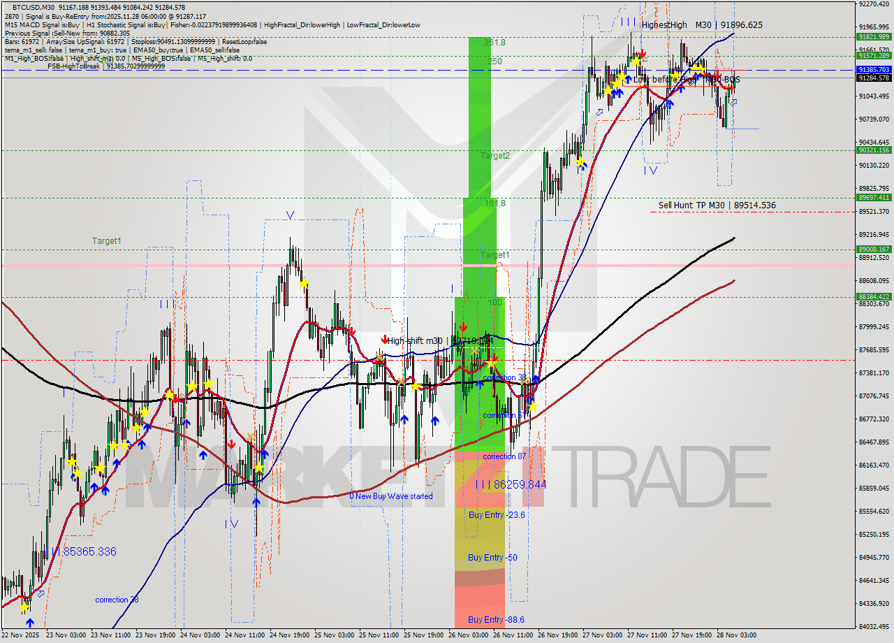 BTCUSD M30 Signal