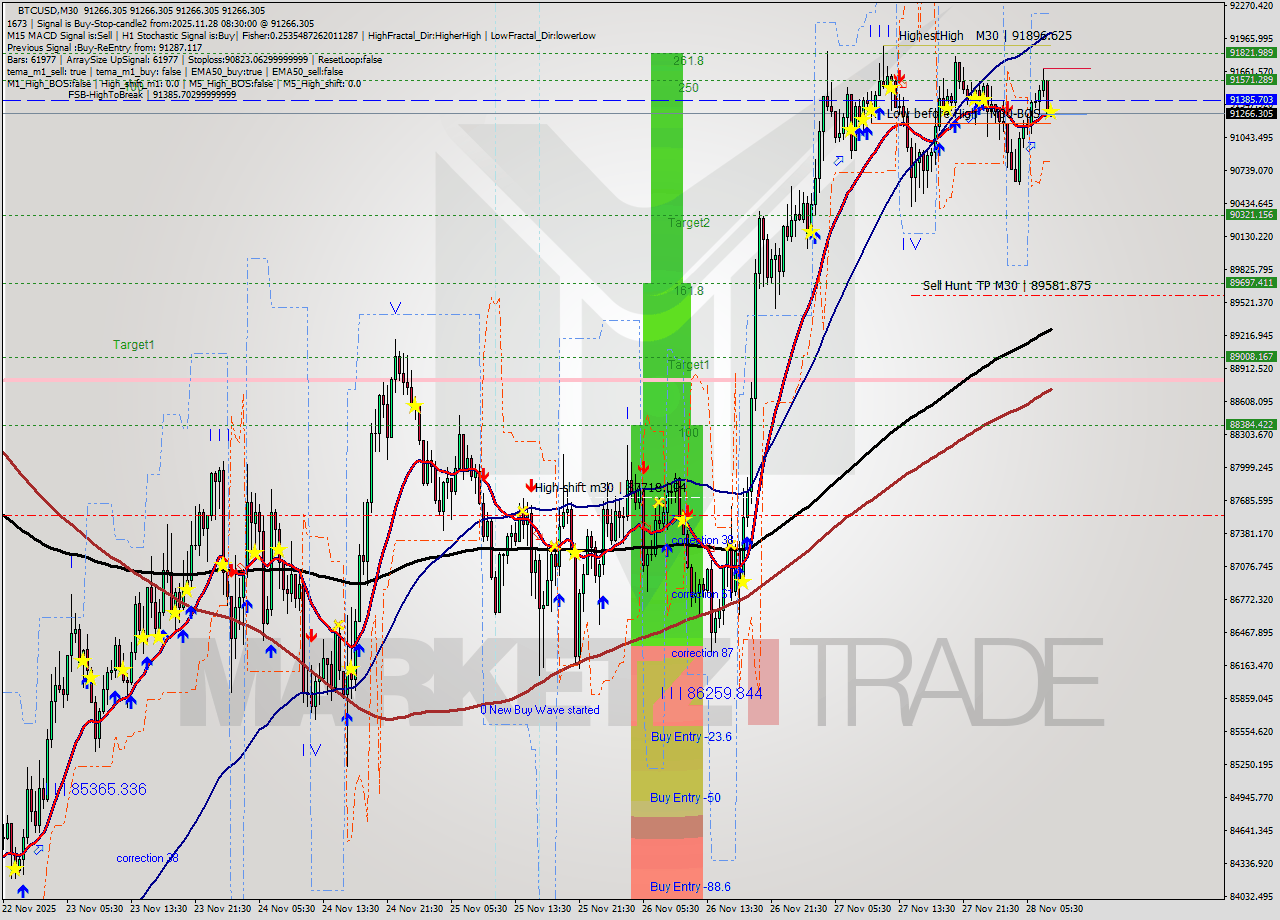 BTCUSD M30 Signal
