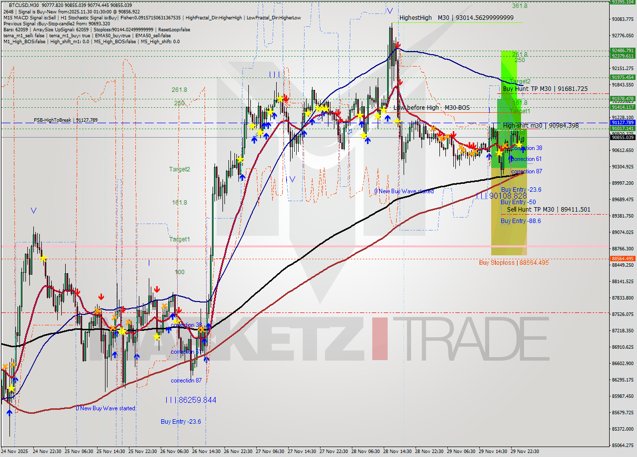 BTCUSD M30 Analysis BTCUSD M30 Signal