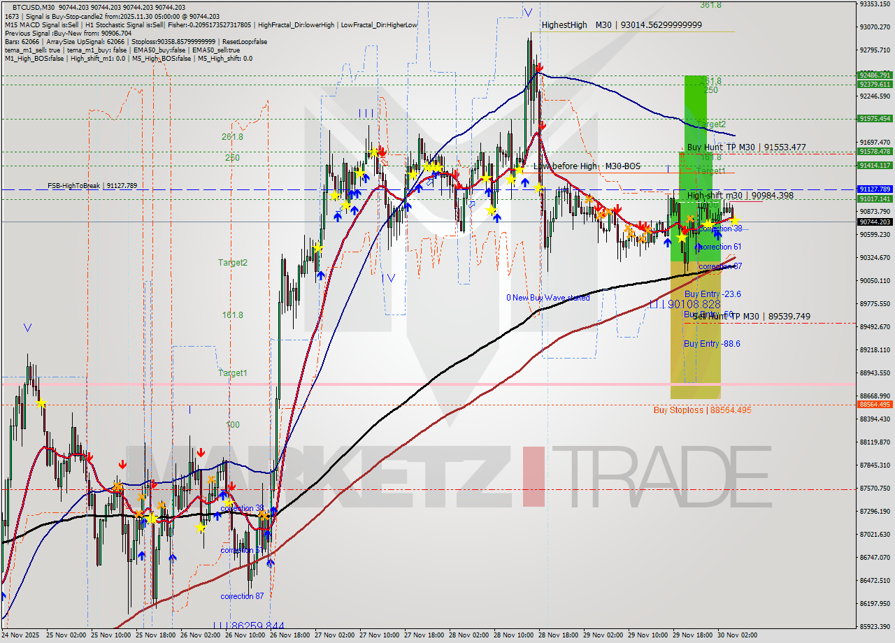 BTCUSD M30 Analysis BTCUSD M30 Signal
