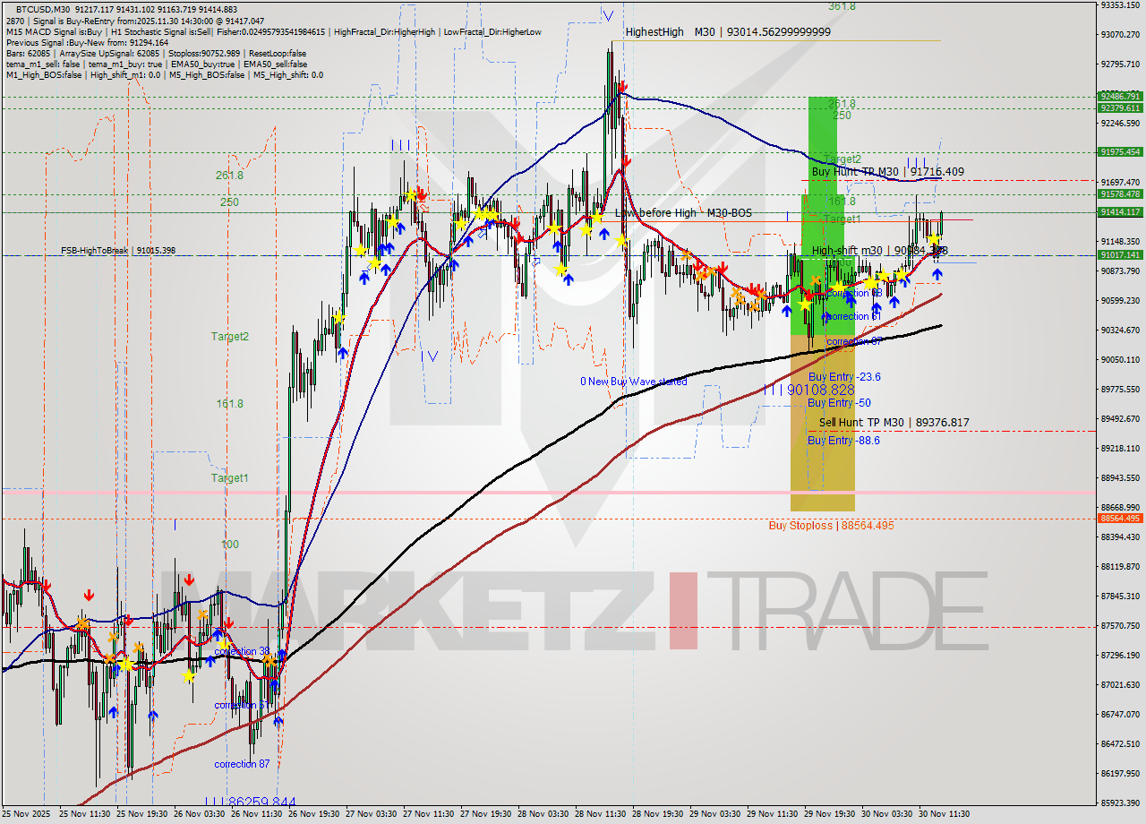 BTCUSD M30 Analysis BTCUSD M30 Signal