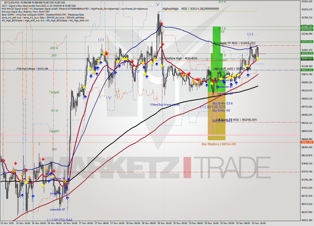 BTCUSD M30 Analysis BTCUSD M30 Signal