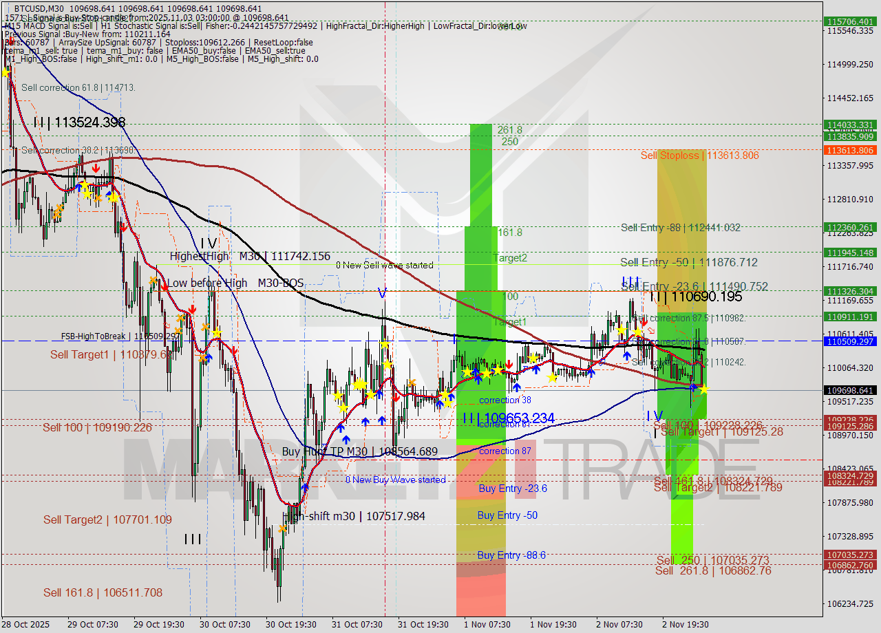 BTCUSD M30 Analysis BTCUSD M30 Signal