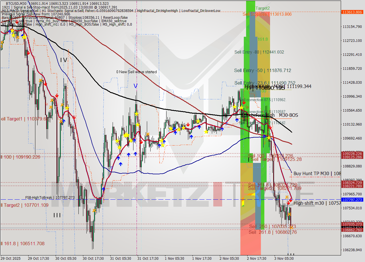 BTCUSD M30 Analysis BTCUSD M30 Signal