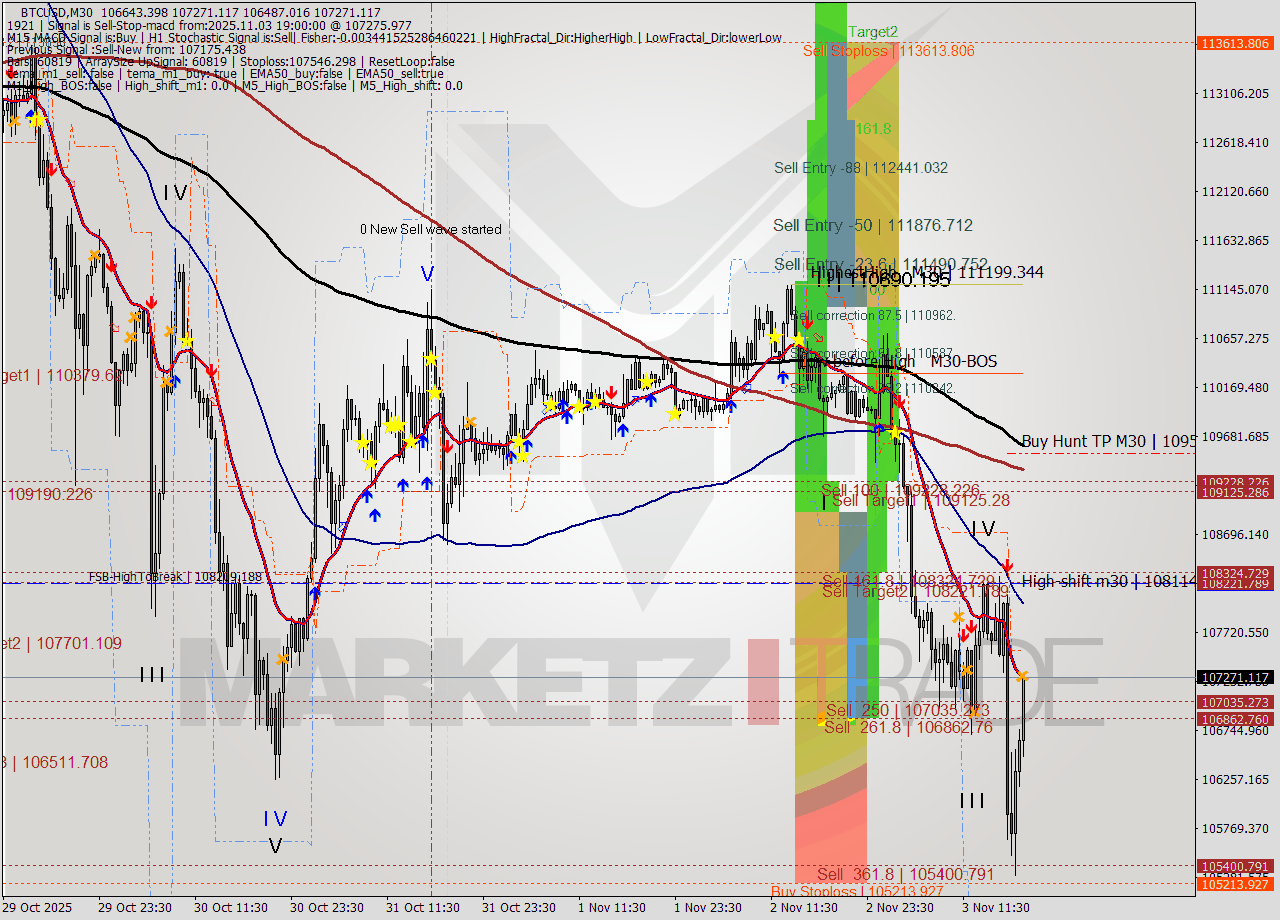 BTCUSD M30 Analysis BTCUSD M30 Signal