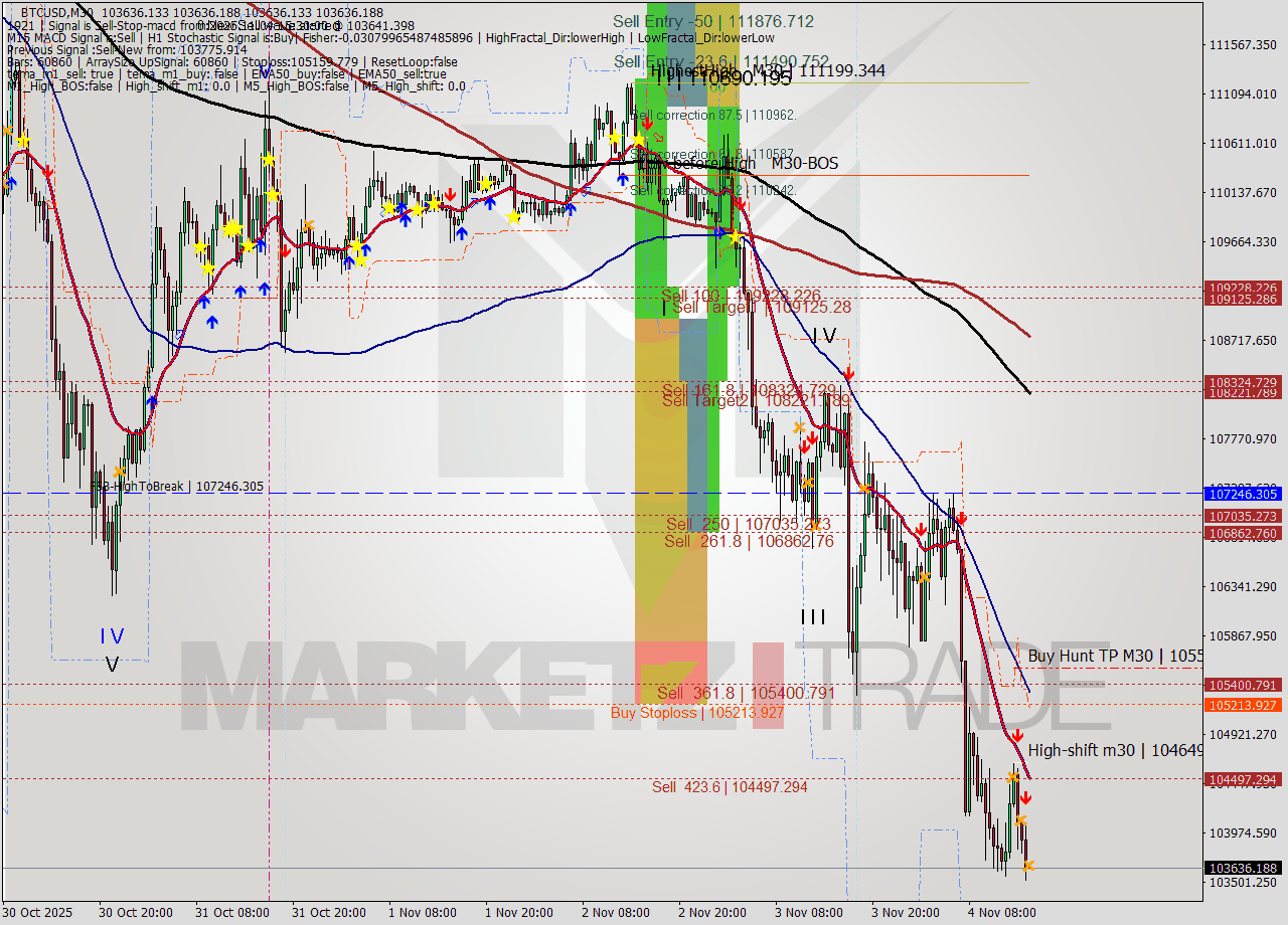 BTCUSD M30 Analysis BTCUSD M30 Signal
