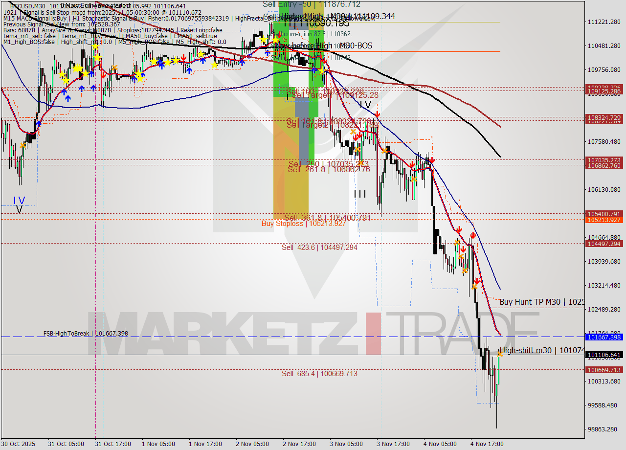 BTCUSD M30 Analysis BTCUSD M30 Signal