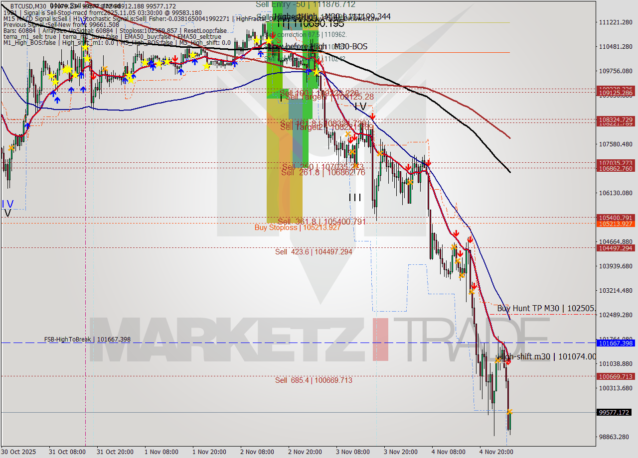 BTCUSD M30 Analysis BTCUSD M30 Signal