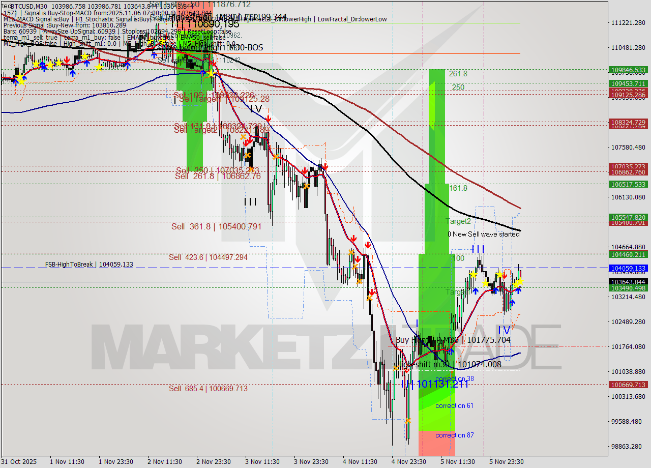 BTCUSD M30 Analysis BTCUSD M30 Signal