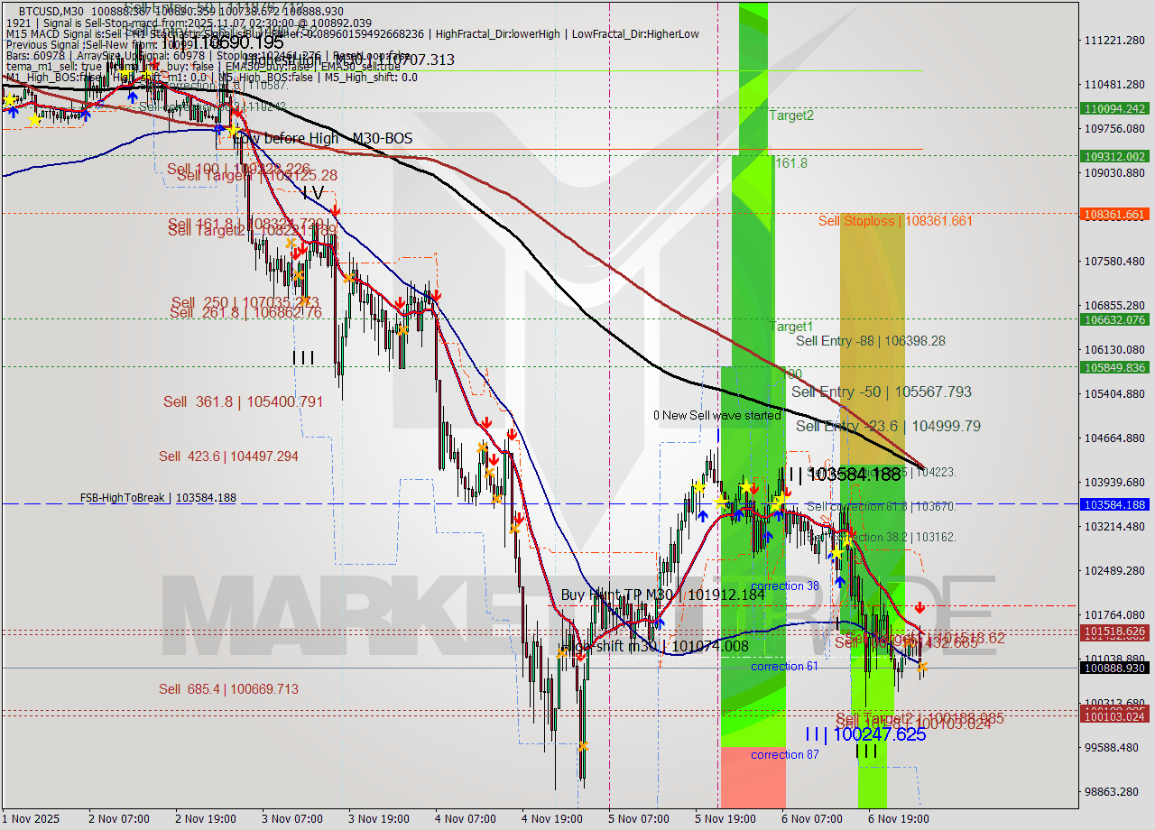 BTCUSD M30 Analysis BTCUSD M30 Signal