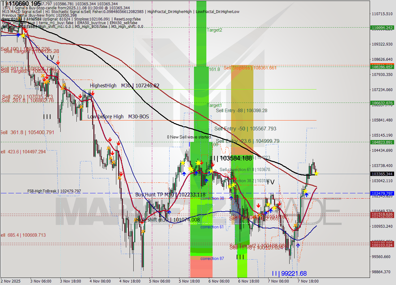 BTCUSD M30 Analysis BTCUSD M30 Signal